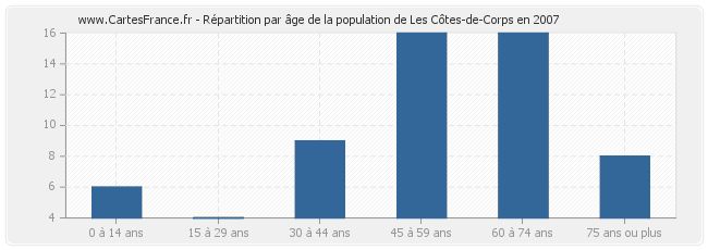 Répartition par âge de la population de Les Côtes-de-Corps en 2007